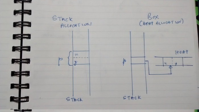 Box in Rust